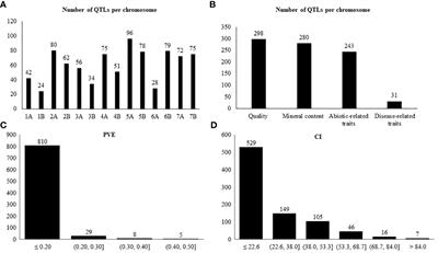 Meta-QTL analysis and candidate genes for quality traits, mineral content, and abiotic-related traits in wild emmer